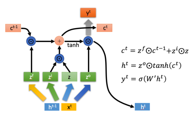 LSTM3